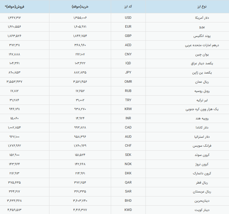 رشد زیرپوستی قیمت دلار رسمی در کانال ۱۳۰ هزار تومان